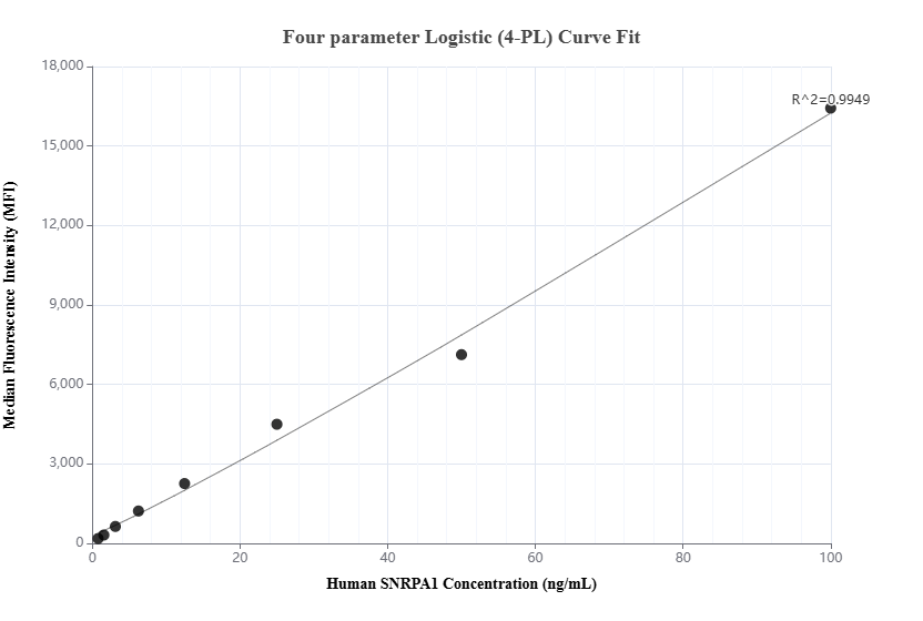 Cytometric bead array standard curve of MP02027-1