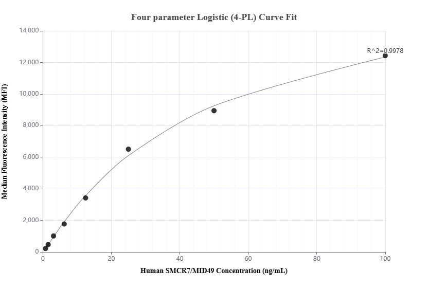 Cytometric bead array standard curve of MP02025-1, SMCR7/MID49 Recombinant Matched Antibody Pair, PBS Only. Capture antibody: 85694-4-PBS. Detection antibody: 85694-3-PBS. Standard: Ag30119. Range: 0.781-100 ng/mL.