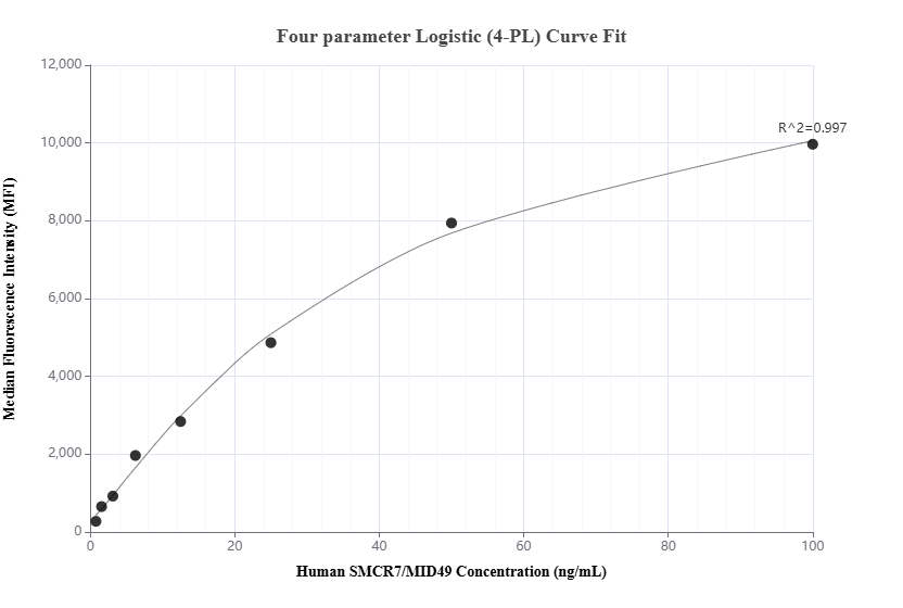 Cytometric bead array standard curve of MP02025-2, SMCR7/MID49 Recombinant Matched Antibody Pair, PBS Only. Capture antibody: 85694-2-PBS. Detection antibody: 85694-1-PBS. Standard: Ag30119. Range: 0.781-100 ng/mL.