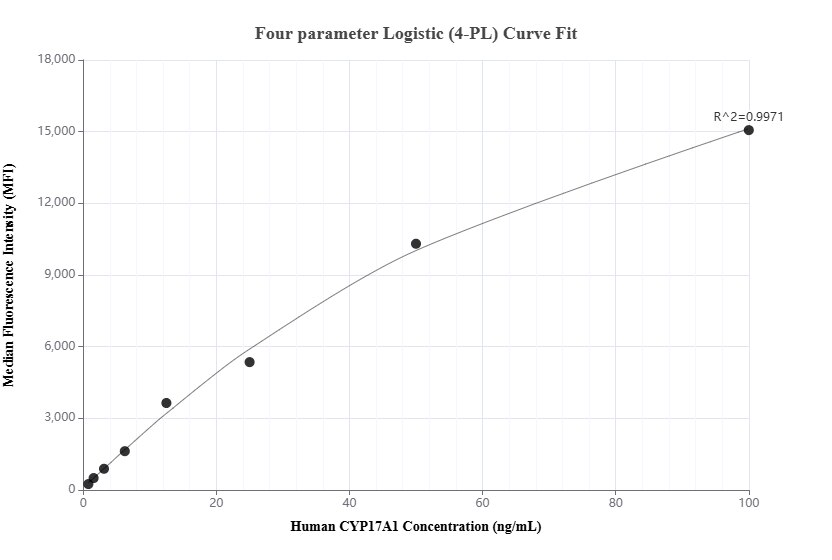 Cytometric bead array standard curve of MP02011-1, CYP17A1 Recombinant Matched Antibody Pair, PBS Only. Capture antibody: 85690-4-PBS. Detection antibody: 85690-3-PBS. Standard: Ag5899. Range: 0.781-100 ng/mL.