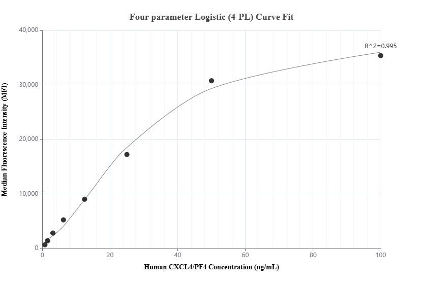 Cytometric bead array standard curve of MP02040-1