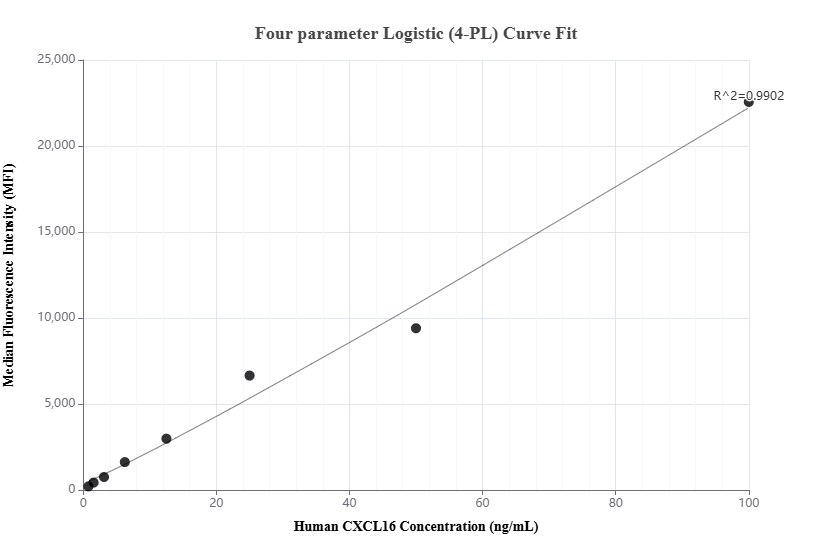 Cytometric bead array standard curve of MP02039-1, CXCL16 Recombinant Matched Antibody Pair, PBS Only. Capture antibody: 85680-3-PBS. Detection antibody: 85680-2-PBS. Standard: Eg2165. Range: 0.781-100 ng/mL.