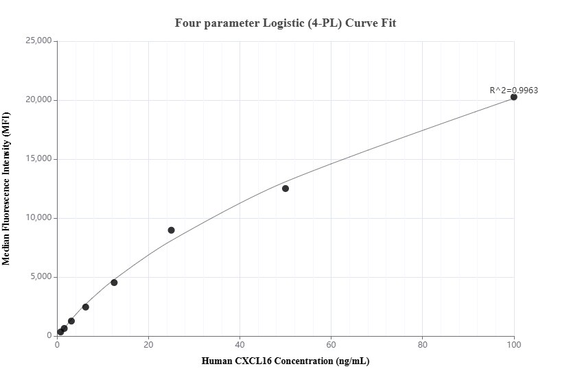 Cytometric bead array standard curve of MP02039-2, CXCL16 Recombinant Matched Antibody Pair, PBS Only. Capture antibody: 85680-1-PBS. Detection antibody: 85680-2-PBS. Standard: Eg2165. Range: 0.781-100 ng/mL.