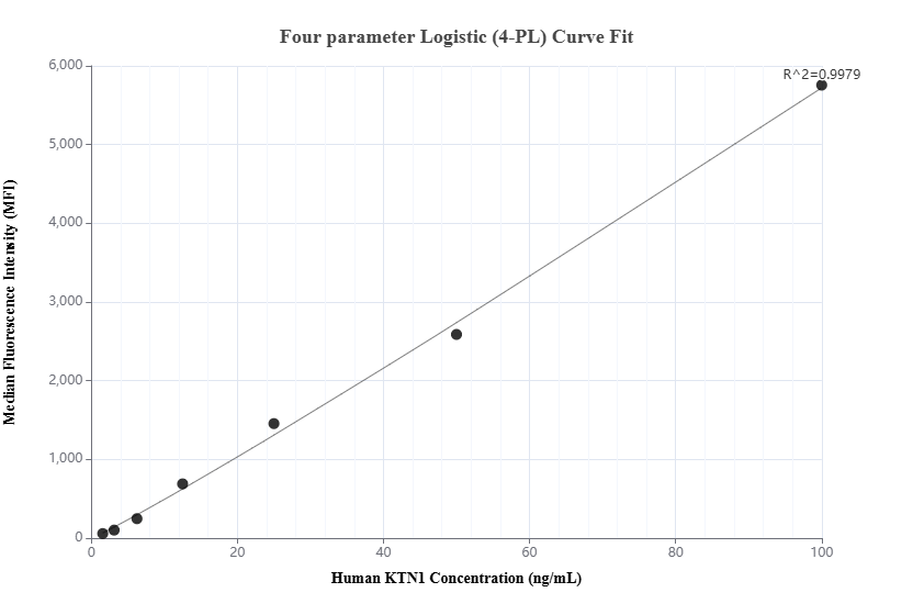 Cytometric bead array standard curve of MP02037-1