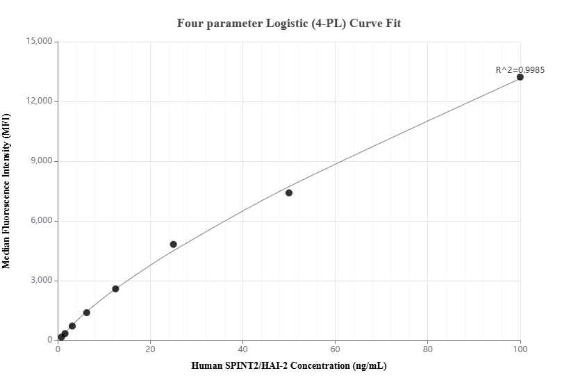 Cytometric bead array standard curve of MP02034-2, SPINT2/HAI-2 Recombinant Matched Antibody Pair, PBS Only. Capture antibody: 85684-2-PBS. Detection antibody: 85684-1-PBS. Standard: Eg3130. Range: 0.781-100 ng/mL.