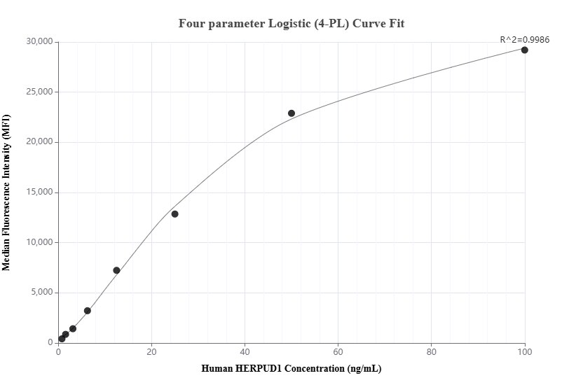 Cytometric bead array standard curve of MP02032-1