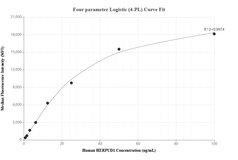 Cytometric bead array standard curve of MP02032-2