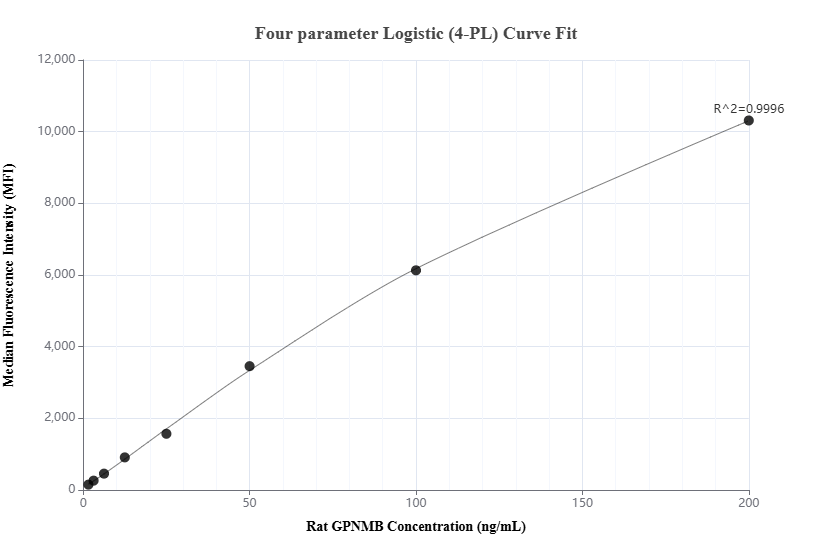 Cytometric bead array standard curve of MP02036-2