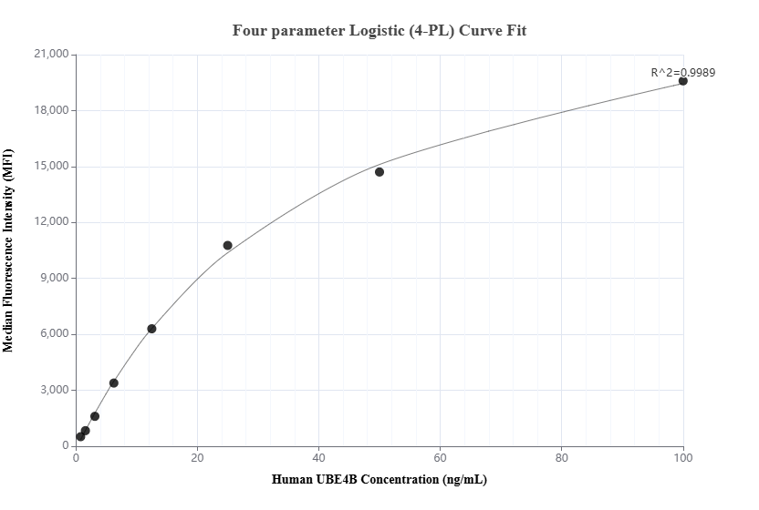 Cytometric bead array standard curve of MP02017-2