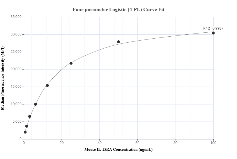 Cytometric bead array standard curve of MP02016-1