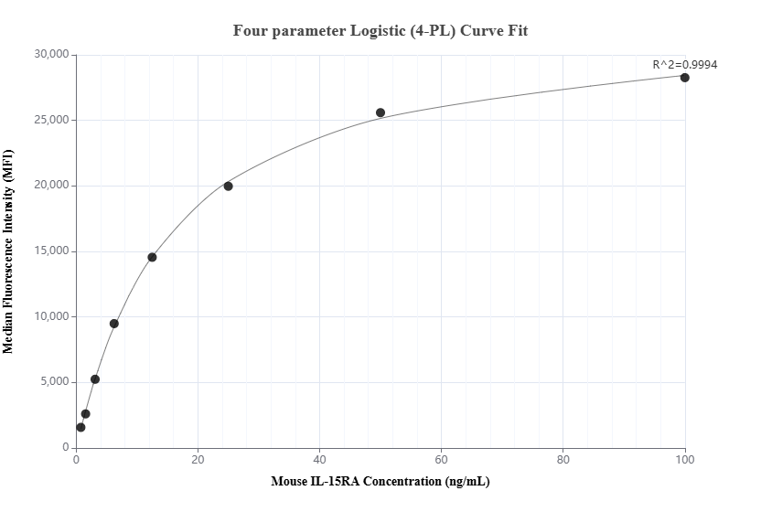 Cytometric bead array standard curve of MP02016-2, MOUSE IL-15RA Recombinant Matched Antibody Pair, PBS Only. Capture antibody: 98406-2-PBS. Detection antibody: 85671-1-PBS. Standard: Eg2687. Range: 0.781-100 ng/mL.
