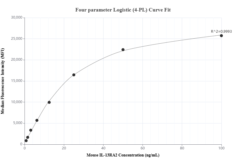 Cytometric bead array standard curve of MP02013-1, MOUSE IL-13RA2 Recombinant Matched Antibody Pair, PBS Only. Capture antibody: 85631-4-PBS. Detection antibody: 85631-2-PBS. Standard: Eg3118. Range: 0.781-100 ng/mL.