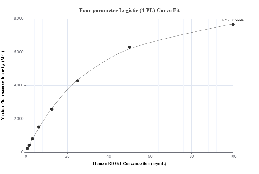 Cytometric bead array standard curve of MP02010-1
