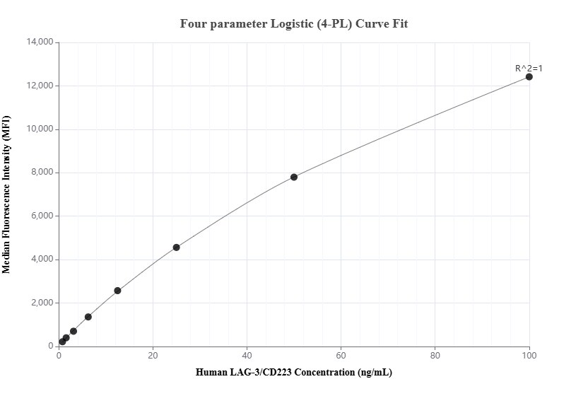 Cytometric bead array standard curve of MP02008-1, LAG-3/CD223 Recombinant Matched Antibody Pair, PBS Only. Capture antibody: 80855-4-PBS. Detection antibody: 80855-3-PBS. Standard: Eg31550. Range: 0.781-100 ng/mL.