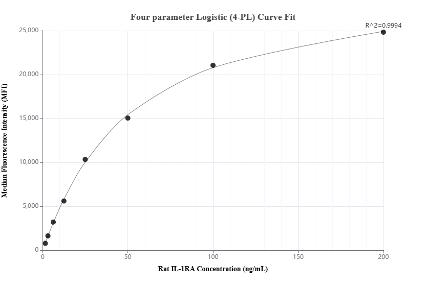 Cytometric bead array standard curve of MP02044-1