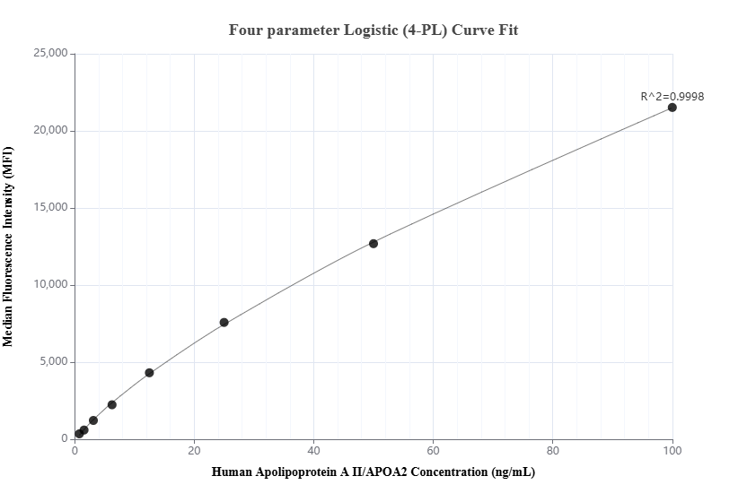 Cytometric bead array standard curve of MP02042-2