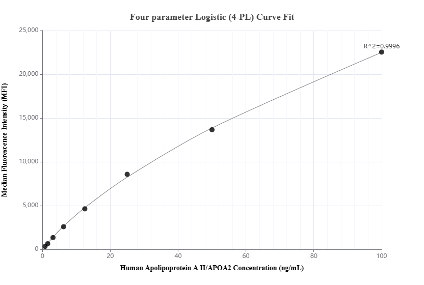 Cytometric bead array standard curve of MP02042-1