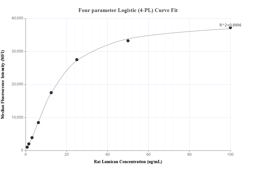 Cytometric bead array standard curve of MP02015-1