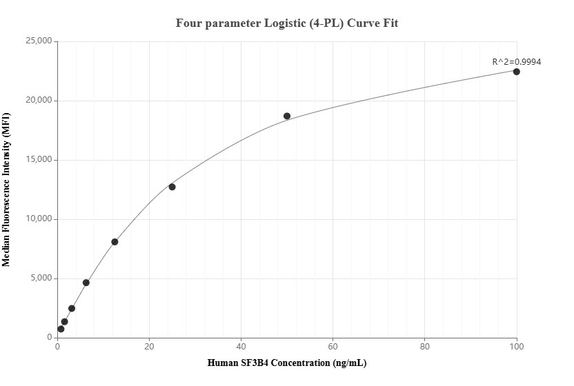Cytometric bead array standard curve of MP02012-1