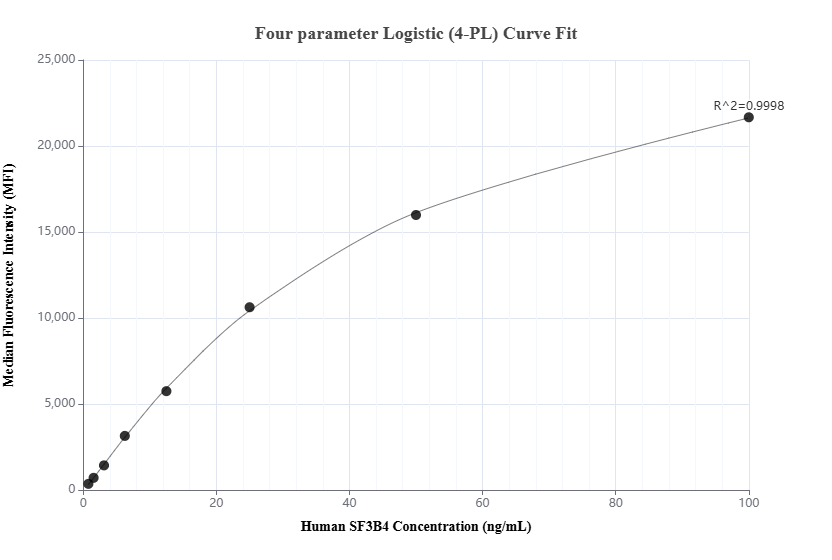Cytometric bead array standard curve of MP02012-2, SF3B4 Recombinant Matched Antibody Pair, PBS Only. Capture antibody: 85663-1-PBS. Detection antibody: 85663-3-PBS. Standard: Ag0737. Range: 0.781-100 ng/mL.