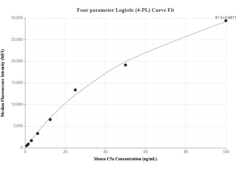 Cytometric bead array standard curve of MP02047-2
