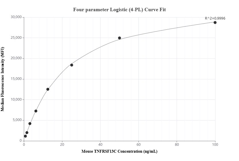 Cytometric bead array standard curve of MP02045-2, MOUSE TNFRSF13C Recombinant Matched Antibody Pair, PBS Only. Capture antibody: 85658-1-PBS. Detection antibody: 85658-2-PBS. Standard: Eg1840. Range: 0.781-100 ng/mL. Cytometric bead array standard curve of MP02045-2