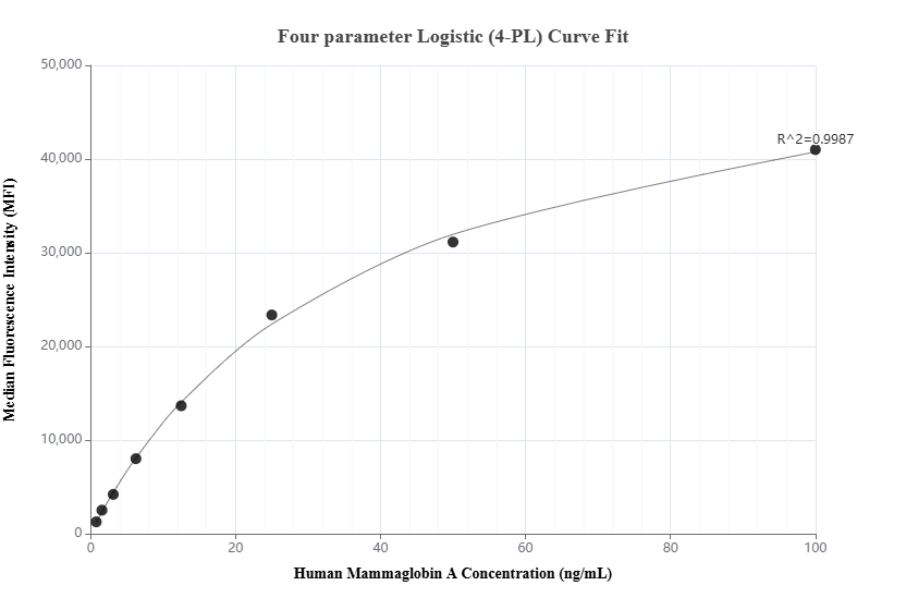 Cytometric bead array standard curve of MP02024-1