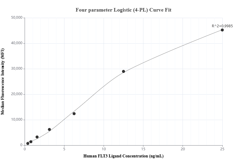 Cytometric bead array standard curve of MP02023-2, FLT3 Ligand Recombinant Matched Antibody Pair, PBS Only. Capture antibody: 85656-2-PBS. Detection antibody: 85656-1-PBS. Standard: Eg2926. Range: 0.391-25 ng/mL.
