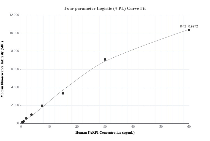 Cytometric bead array standard curve of MP02060-1