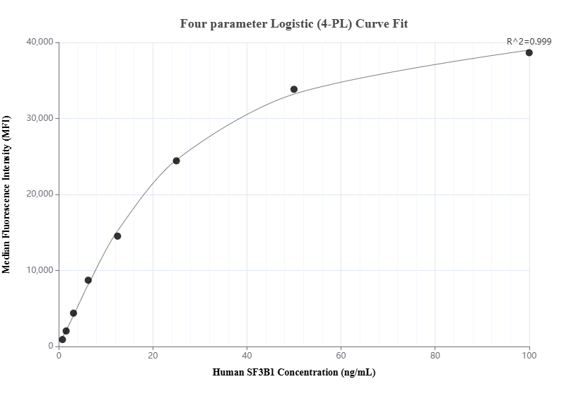 Cytometric bead array standard curve of MP02058-1