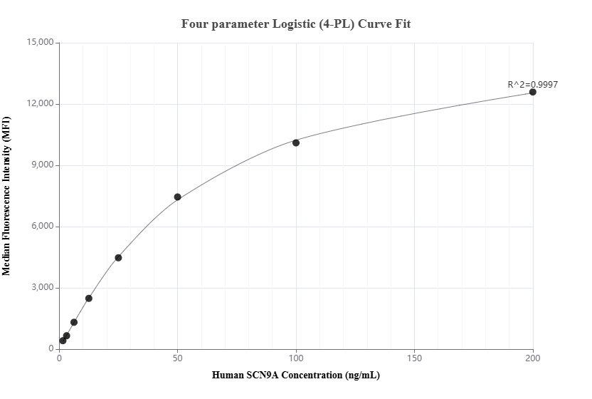Cytometric bead array standard curve of MP02070-2
