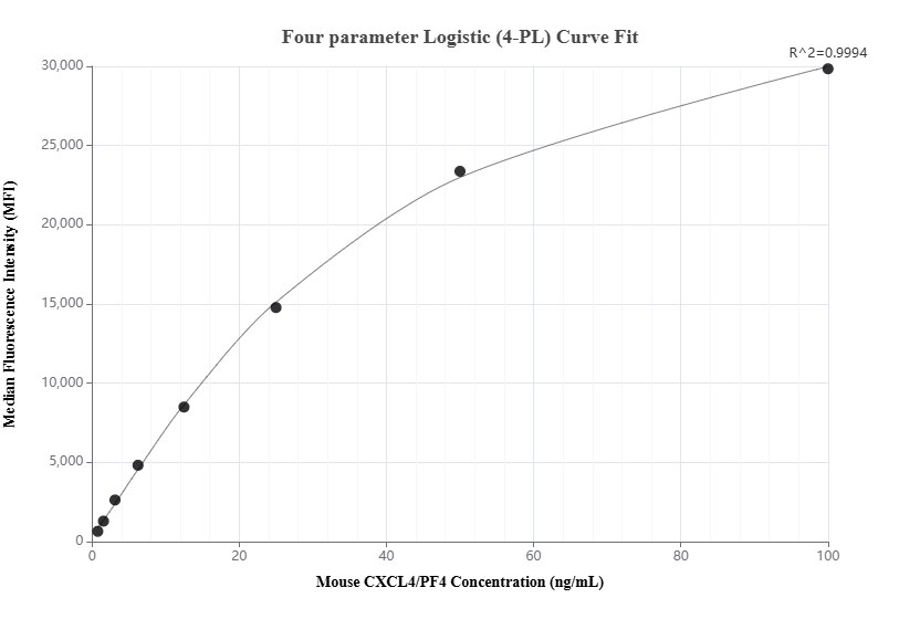 Cytometric bead array standard curve of MP02069-1