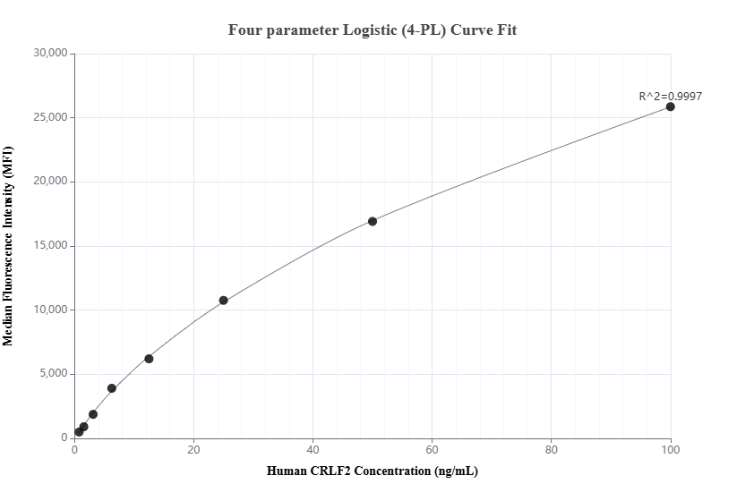 Cytometric bead array standard curve of MP02051-2, CRLF2 Recombinant Matched Antibody Pair, PBS Only. Capture antibody: 85771-3-PBS. Detection antibody: 85771-2-PBS. Standard: Eg2626. Range: 0.781-100 ng/mL.