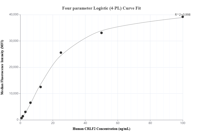 Cytometric bead array standard curve of MP02051-1