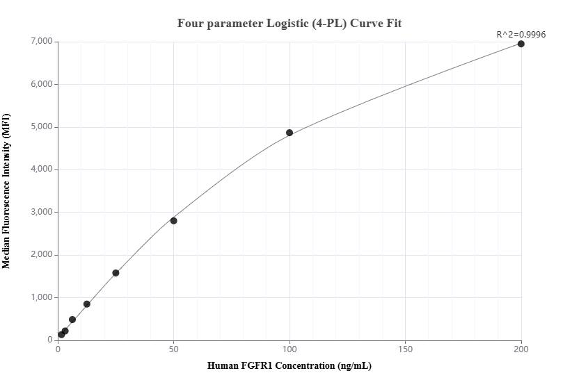 Cytometric bead array standard curve of MP02067-1