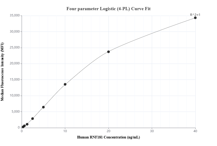 Cytometric bead array standard curve of MP02066-1