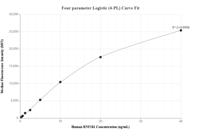 Cytometric bead array standard curve of MP02066-2