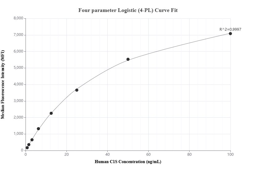 Cytometric bead array standard curve of MP02077-1