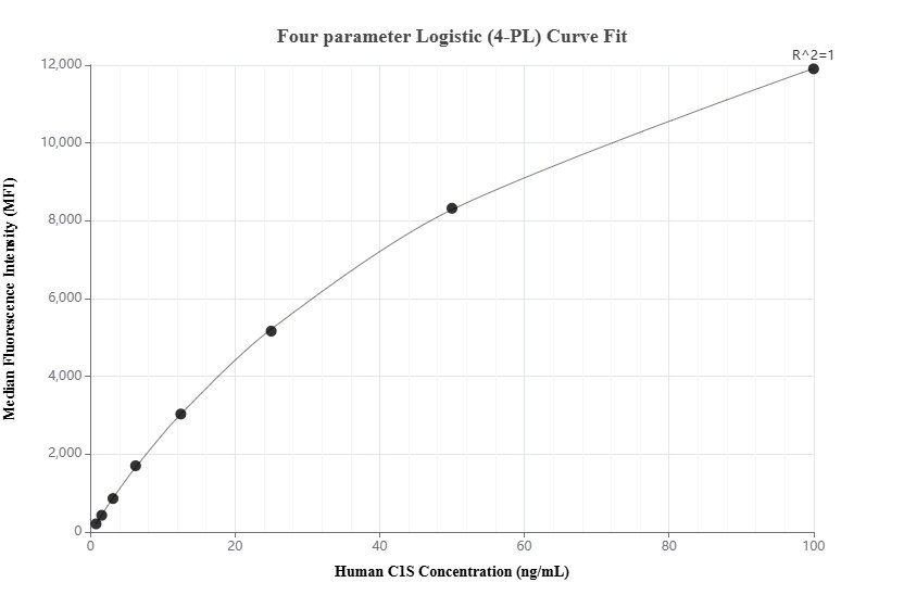 Cytometric bead array standard curve of MP02077-2