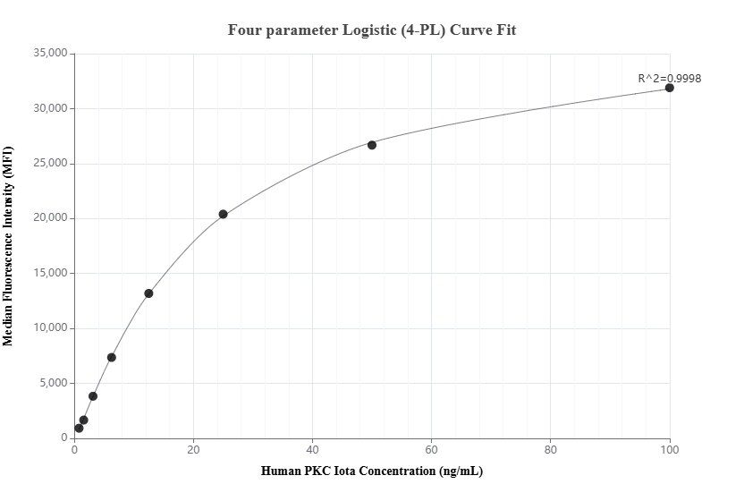 Cytometric bead array standard curve of MP02074-1, PKC Iota Recombinant Matched Antibody Pair, PBS Only. Capture antibody: 85733-4-PBS. Detection antibody: 85733-3-PBS. Standard: Ag4990. Range: 0.781-100 ng/mL.