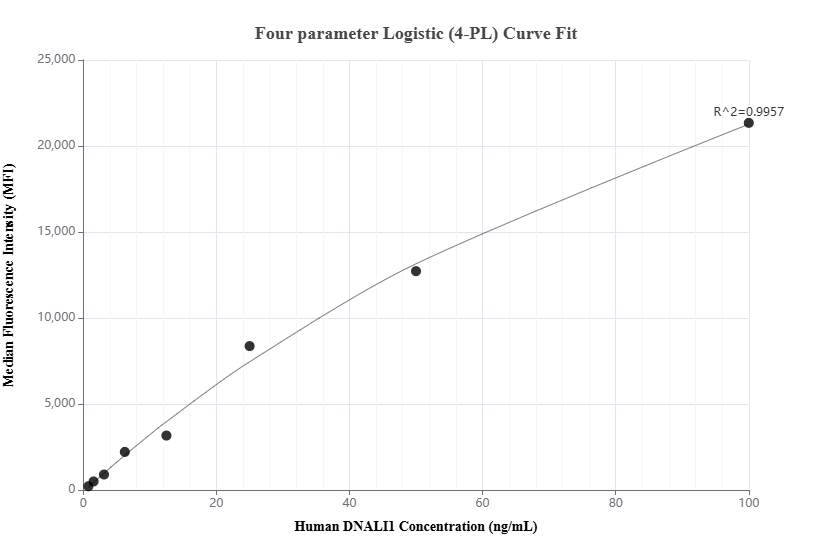 Cytometric bead array standard curve of MP02073-2