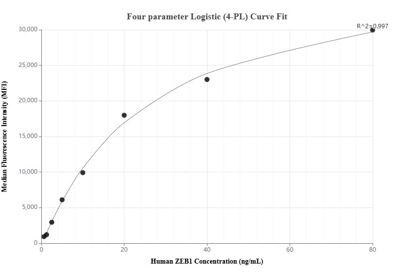 Cytometric bead array standard curve of MP02086-1