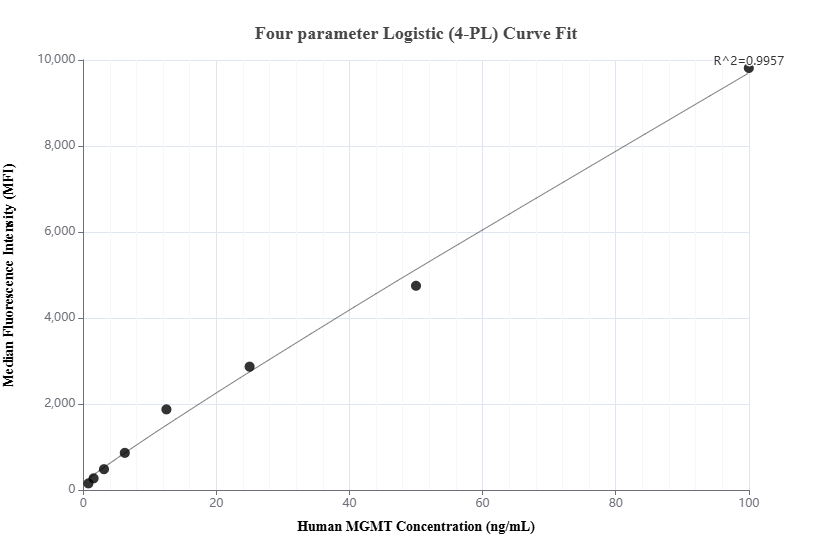Cytometric bead array standard curve of MP02085-1