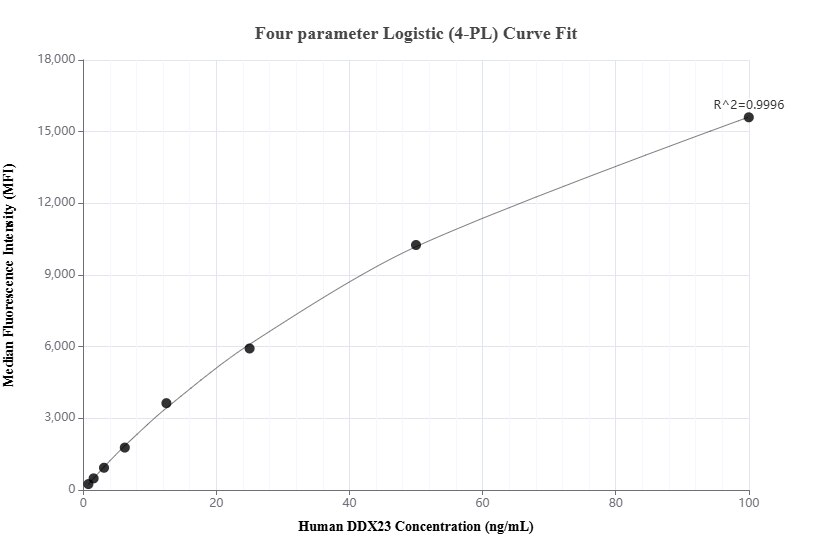 Cytometric bead array standard curve of MP02081-2