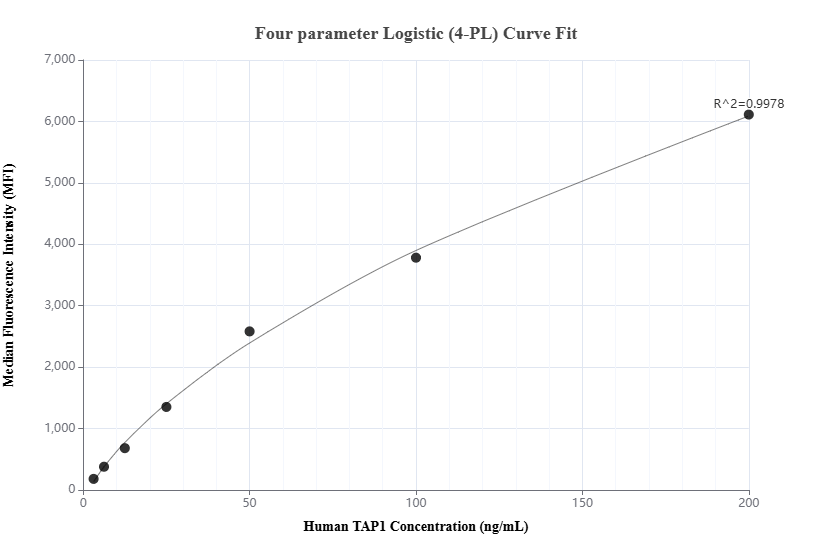 Cytometric bead array standard curve of MP02080-2
