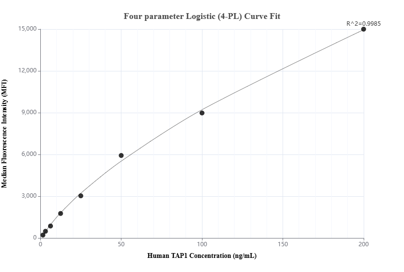 Cytometric bead array standard curve of MP02080-1