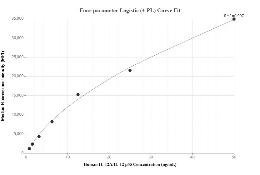 Cytometric bead array standard curve of MP02056-1