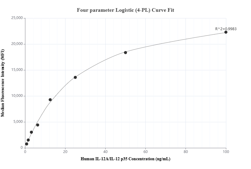 Cytometric bead array standard curve of MP02056-2