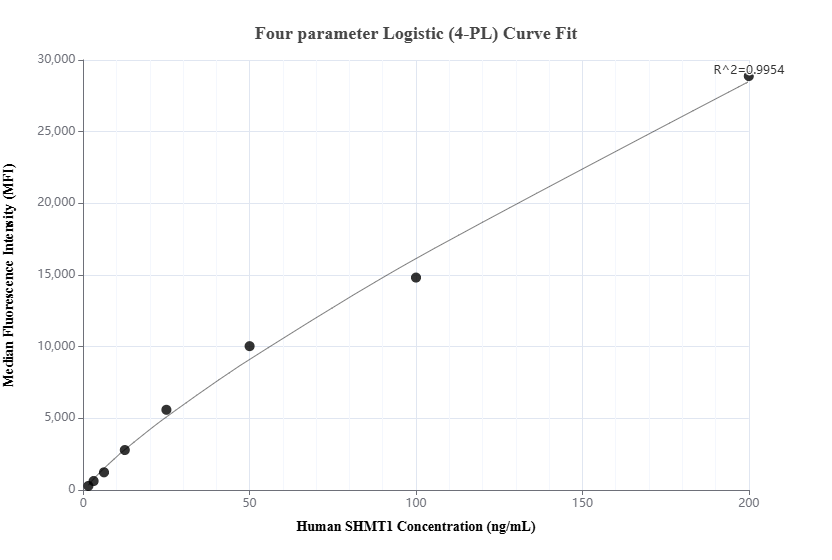 Cytometric bead array standard curve of MP02055-2