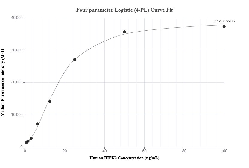 Cytometric bead array standard curve of MP02093-1